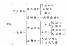 研磨中磨料的基本性質(zhì)及分類(lèi)